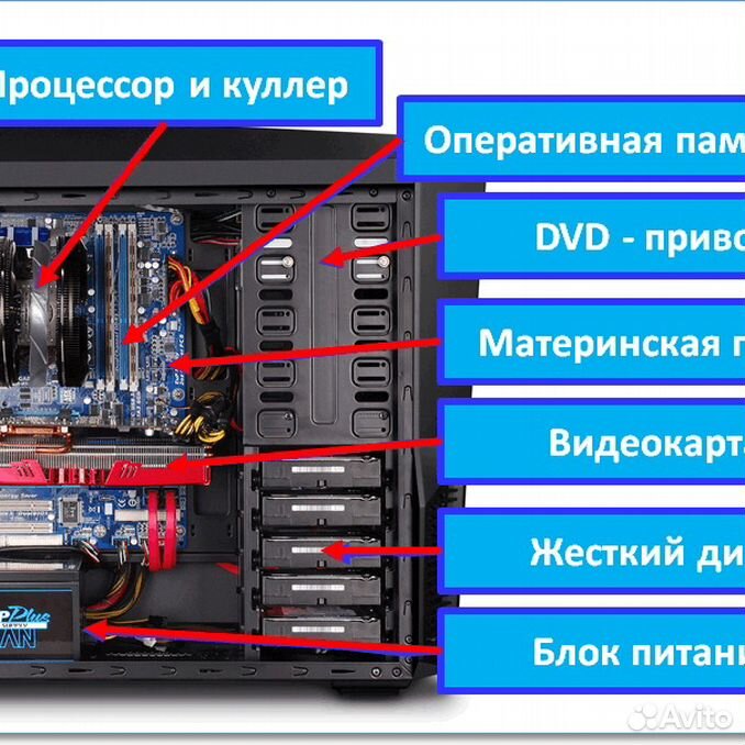 Составляющие пк. Строение системного блока ПК. Структура системного блока ПК. Составные части системника. Устройства внутри системного блока.